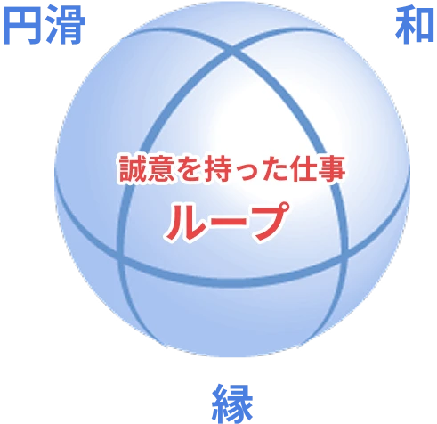 誠意を持った仕事ループ